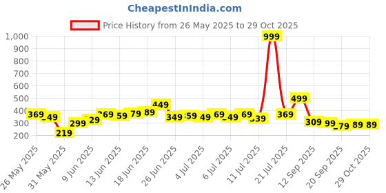 myntra.com Roadster Men White Pure Cotton Solid T-shirt roadster Price History Graph from 26 May 2025 to 28 Oct 2025