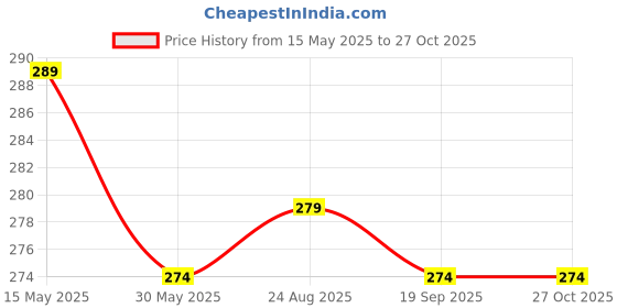 myntra.com Roadster Men White Pure Cotton T-shirt roadster Price History Graph from 15 May 2025 to 27 Oct 2025