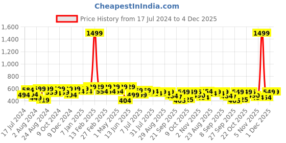 myntra.com Roadster Men White Regular Fit Printed Sustainable Casual Shirt roadster Price History Graph from 17 Jul 2024 to 4 Dec 2025