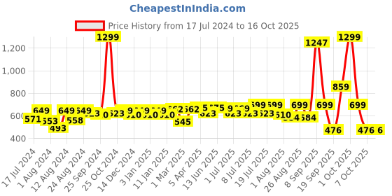myntra.com Roadster Men White Regular Fit Solid Regular Trousers roadster Price History Graph from 17 Jul 2024 to 15 Oct 2025