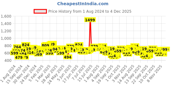 myntra.com Roadster Men White Regular Fit Solid Sustainable Casual Shirt roadster Price History Graph from 1 Aug 2024 to 1 Dec 2025