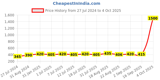 myntra.com Roadster Men White Silver-Plated Bohemian Chain roadster Price History Graph from 27 Jul 2024 to 4 Oct 2025