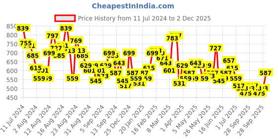 myntra.com Roadster Men White Slim Fit Solid Casual Sustainable Shirt roadster Price History Graph from 11 Jul 2024 to 2 Dec 2025