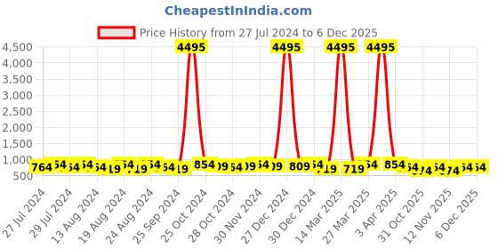 myntra.com Roadster Men White Solid Casual Sneakers roadster Price History Graph from 27 Jul 2024 to 5 Dec 2025