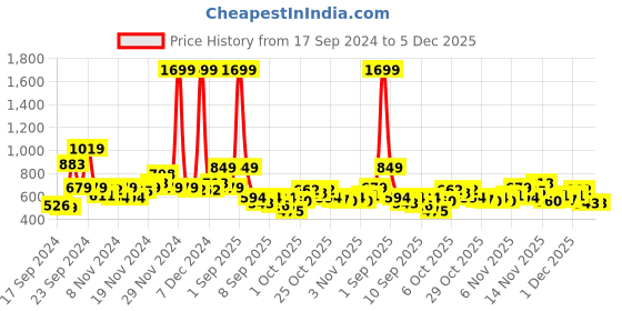 myntra.com Roadster Men White Solid High-Neck Pullover Sweatshirt roadster Price History Graph from 17 Sep 2024 to 5 Dec 2025