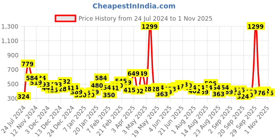 myntra.com Roadster Men White Solid Pullover Sweater roadster Price History Graph from 24 Jul 2024 to 1 Nov 2025