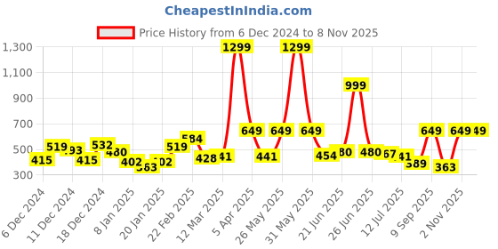 myntra.com Roadster Men White Solid Pullover Sweater roadster Price History Graph from 6 Dec 2024 to 6 Nov 2025