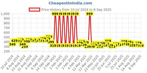 myntra.com Roadster Men White Solid Round Neck Pure Cotton T-shirt roadster Price History Graph from 10 Jul 2024 to 8 Sep 2025