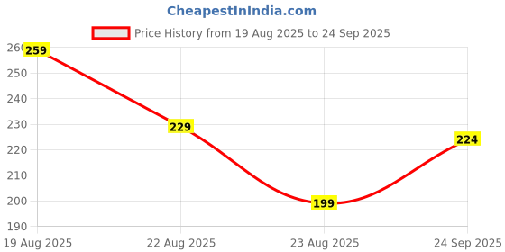 myntra.com Roadster Men White Solid Round Neck Pure Cotton T-shirt roadster Price History Graph from 19 Aug 2025 to 24 Sep 2025