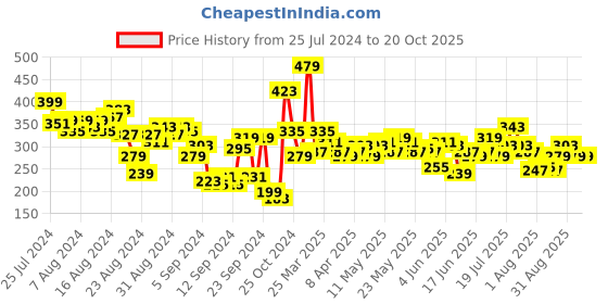 myntra.com Roadster Men White Solid Round Neck T-shirt roadster Price History Graph from 25 Jul 2024 to 19 Oct 2025