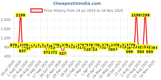 myntra.com Roadster Men White Solid Sneakers roadster Price History Graph from 24 Jul 2024 to 16 Nov 2025