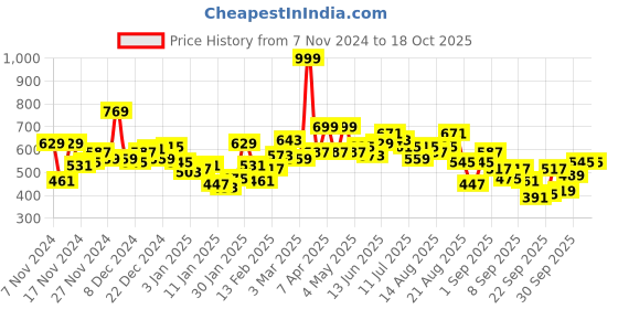 myntra.com Roadster Men White Solid Sweatshirt roadster Price History Graph from 7 Nov 2024 to 18 Oct 2025