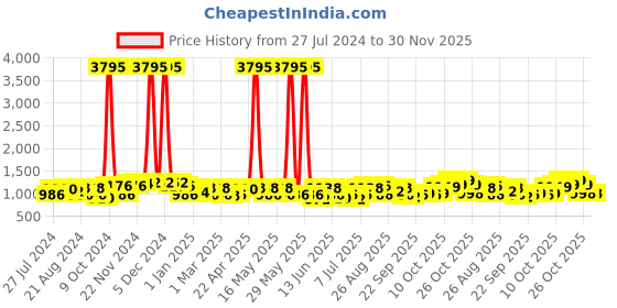 myntra.com Roadster Men White Solid Synthetic Textile Sneakers roadster Price History Graph from 27 Jul 2024 to 30 Nov 2025