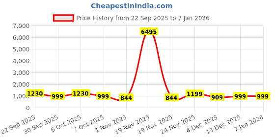 myntra.com Roadster Men White Striped Synthetic Leather Round Toe Lace-Ups Sneakers roadster Price History Graph from 22 Sep 2025 to 3 Jan 2026