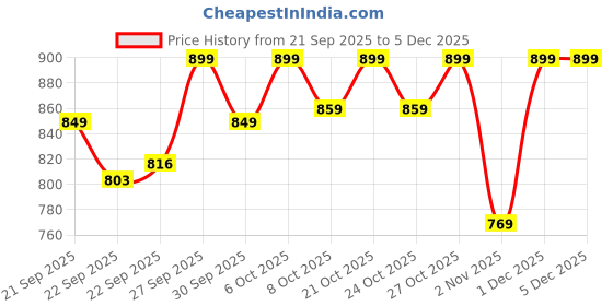 myntra.com Roadster Men White Synthetic Casual Shoes roadster Price History Graph from 21 Sep 2025 to 5 Dec 2025