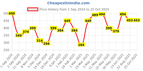 myntra.com Roadster Men White T-shirt roadster Price History Graph from 1 Sep 2024 to 25 Oct 2025