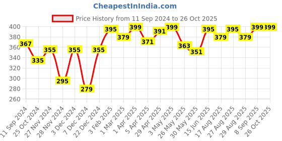 myntra.com Roadster Men White T-shirt roadster Price History Graph from 11 Sep 2024 to 26 Oct 2025