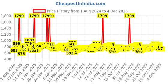 myntra.com Roadster Men White Tapered Fit Solid Chinos roadster Price History Graph from 1 Aug 2024 to 4 Dec 2025