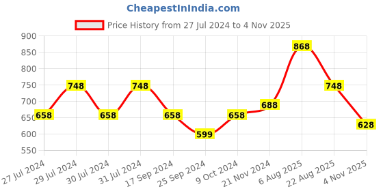 myntra.com Roadster Men White Textured Sneakers roadster Price History Graph from 27 Jul 2024 to 4 Nov 2025