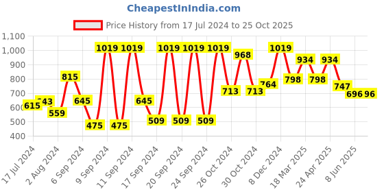 myntra.com Roadster Men White  Turquoise Blue Striped Polo Collar Pure Cotton T-shirt roadster Price History Graph from 17 Jul 2024 to 25 Oct 2025