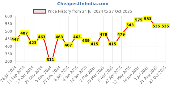 myntra.com Roadster Men White Typography Printed Pure Cotton T-shirt roadster Price History Graph from 24 Jul 2024 to 27 Oct 2025
