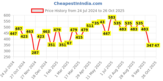 myntra.com Roadster Men White Typography Printed Pure Cotton T-shirt roadster Price History Graph from 24 Jul 2024 to 26 Oct 2025