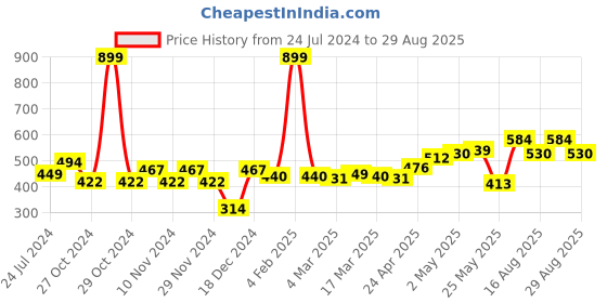 myntra.com Roadster Men White Typography Printed Pure Cotton T-shirt roadster Price History Graph from 24 Jul 2024 to 29 Aug 2025