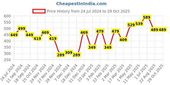myntra.com Roadster Men White Typography Printed Pure Cotton T-shirt roadster Price History Graph from 24 Jul 2024 to 29 Oct 2025