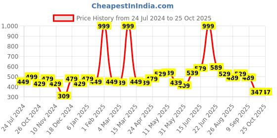 myntra.com Roadster Men White Typography Printed Pure Cotton T-shirt roadster Price History Graph from 24 Jul 2024 to 25 Oct 2025