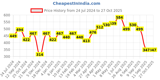 myntra.com Roadster Men White Typography Printed Pure Cotton T-shirt roadster Price History Graph from 24 Jul 2024 to 26 Oct 2025