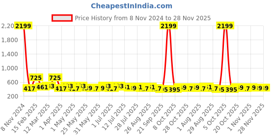 myntra.com Roadster Men Wide Belts roadster Price History Graph from 8 Nov 2024 to 28 Nov 2025