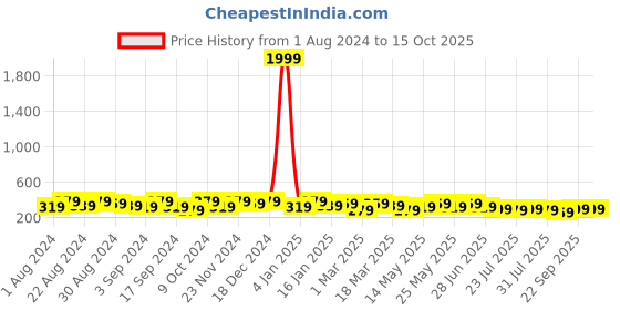 myntra.com Roadster Men Wide Canvas Belt roadster Price History Graph from 1 Aug 2024 to 14 Oct 2025