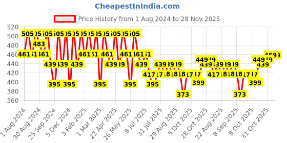 myntra.com Roadster Men Wide Canvas Belt roadster Price History Graph from 1 Aug 2024 to 27 Nov 2025