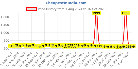 myntra.com Roadster Men Wide Canvas Belt roadster Price History Graph from 1 Aug 2024 to 14 Oct 2025