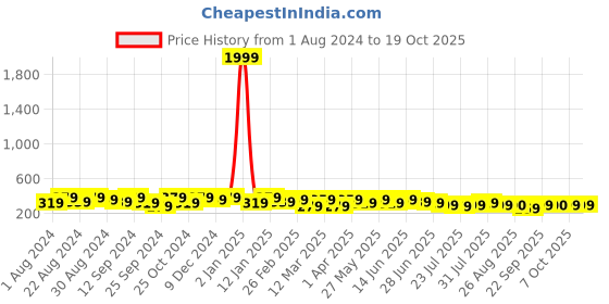 myntra.com Roadster Men Wide Canvas Belts roadster Price History Graph from 1 Aug 2024 to 17 Oct 2025