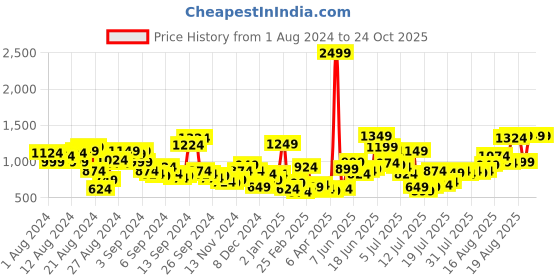 myntra.com Roadster Men Wide Leg Fit Heavy Fade Jeans roadster Price History Graph from 1 Aug 2024 to 23 Oct 2025