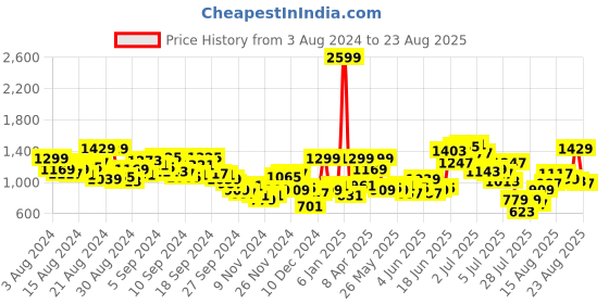 myntra.com Roadster Men Wide Leg Light Fade Jeans roadster Price History Graph from 3 Aug 2024 to 23 Aug 2025