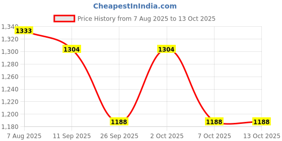 myntra.com Roadster Men Wide Leg Mid-Rise Highly Distressed Light Fade Jeans roadster Price History Graph from 7 Aug 2025 to 4 Oct 2025