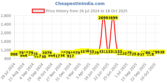 myntra.com Roadster Men Windcheater Bomber Jacket roadster Price History Graph from 26 Jul 2024 to 18 Oct 2025