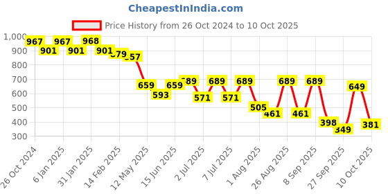 myntra.com Roadster Men Windowpane Checked Oversized Casual Shirt roadster Price History Graph from 26 Oct 2024 to 10 Oct 2025