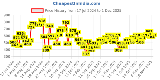 myntra.com Roadster Men Wine-Coloured & Black Checked Sustainable Casual Shirt roadster Price History Graph from 17 Jul 2024 to 1 Dec 2025