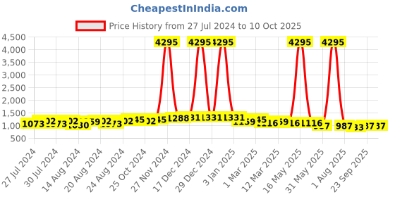myntra.com Roadster Men Woven Design Lightweight Slip-On Sneakers roadster Price History Graph from 27 Jul 2024 to 10 Oct 2025
