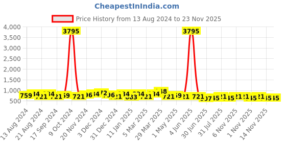 myntra.com Roadster Men Woven Design Lightweight Slip-On Sneakers roadster Price History Graph from 13 Aug 2024 to 23 Nov 2025