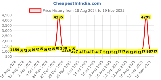 myntra.com Roadster Men Woven Design Lightweight Slip-On Sneakers roadster Price History Graph from 18 Aug 2024 to 19 Nov 2025
