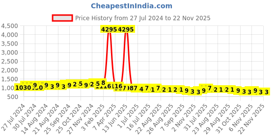 myntra.com Roadster Men Woven Design Lightweight Slip-On Sneakers roadster Price History Graph from 27 Jul 2024 to 22 Nov 2025
