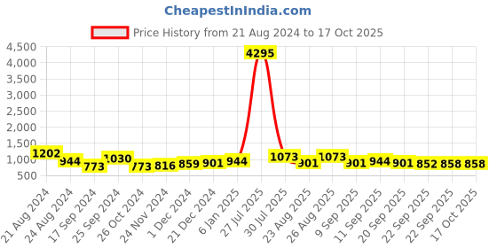 myntra.com Roadster Men Woven Design Lightweight Slip-On Sneakers roadster Price History Graph from 21 Aug 2024 to 15 Oct 2025
