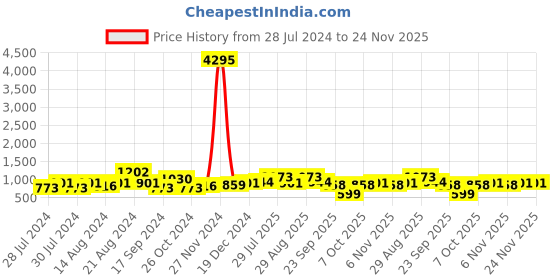 myntra.com Roadster Men Woven Design Lightweight Slip-On Sneakers roadster Price History Graph from 28 Jul 2024 to 24 Nov 2025