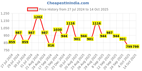 myntra.com Roadster Men Woven Design Lightweight Slip-On Sneakers roadster Price History Graph from 27 Jul 2024 to 14 Oct 2025
