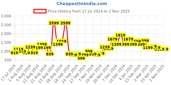 myntra.com Roadster Men Woven Design Running Shoes roadster Price History Graph from 17 Jul 2024 to 1 Nov 2025
