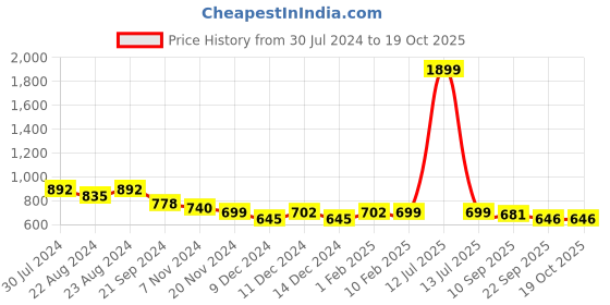 myntra.com Roadster Men Woven Design Sneakers roadster Price History Graph from 30 Jul 2024 to 18 Oct 2025